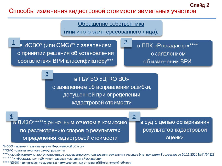Методические разъяснения для собственников земельных участков.