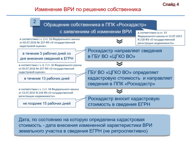 Методические разъяснения для собственников земельных участков.